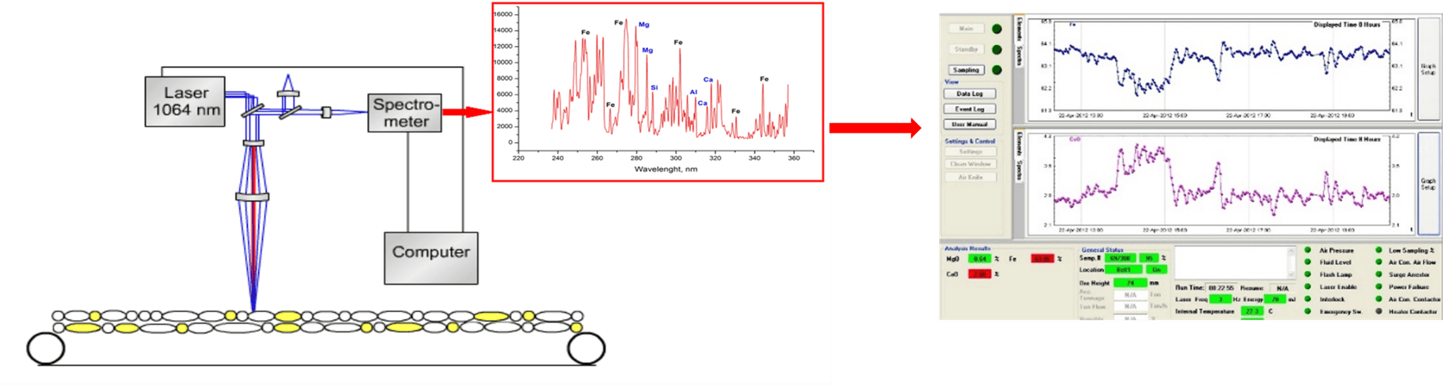 laser online analysis prompt process control